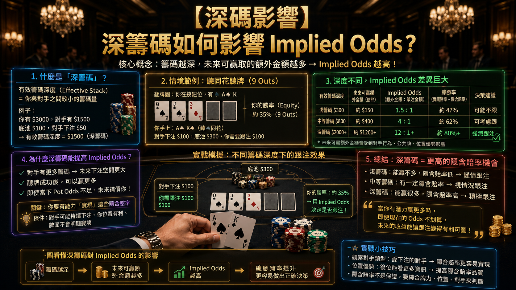 Deep Stack Implied Odds 德州撲克深籌碼與Implied Odds示意圖，展示深碼局EV與未來盈利