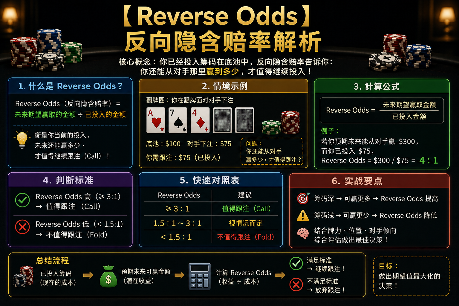 Poker Reverse Implied Odds 德州撲克Reverse Implied Odds反向隱含賠率示意圖，展示中牌後輸更多的危險情境