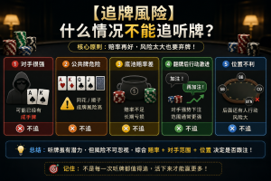 Rủi ro khi theo đuổi bài đợi trong Poker: Sơ đồ minh họa rủi ro khi theo đuổi bài đợi trong Texas Hold'em, cho thấy các bài đợi có giá trị kỳ vọng âm và các tình huống theo đuổi nguy hiểm.