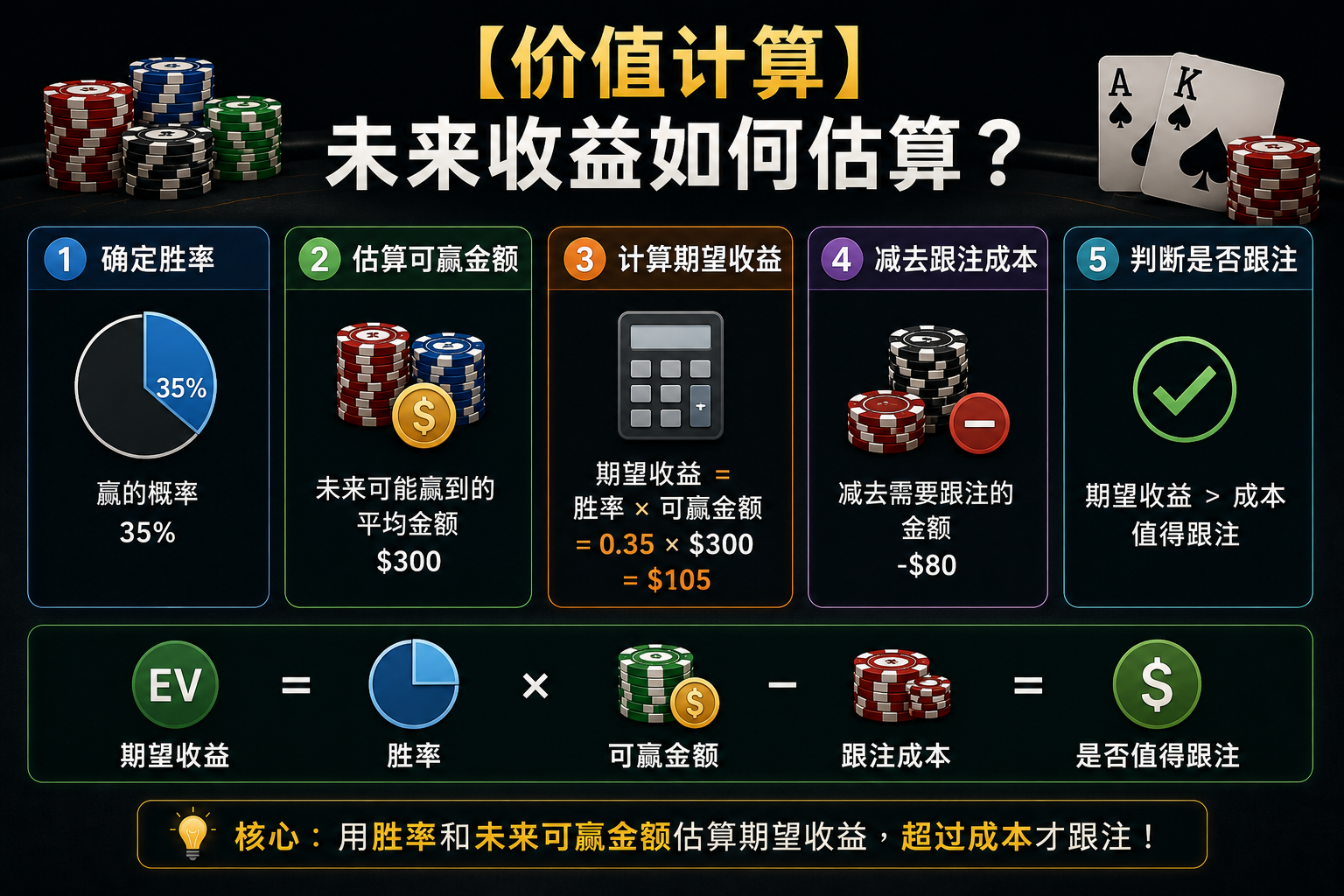 Poker Future Value 德州撲克未來收益與EV估算示意圖，展示Future Value與Implied Odds概念