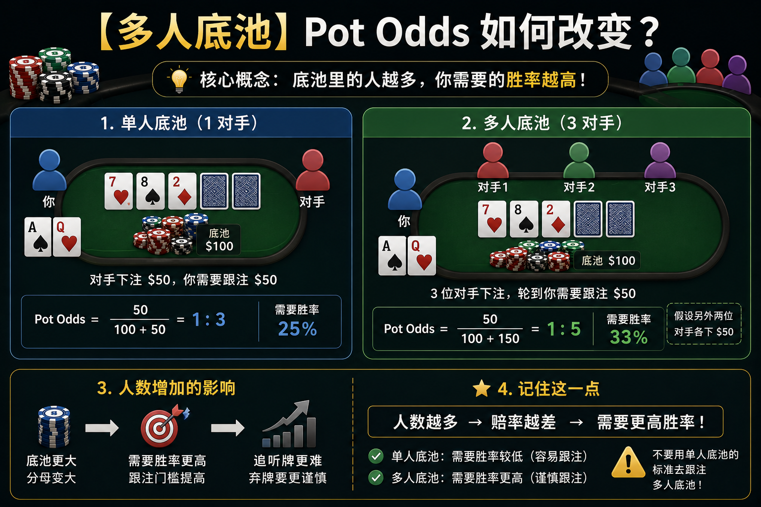 Multiway Pot Odds 德州撲克多人底池Pot Odds示意圖，展示Multiway中的EV與勝率變化