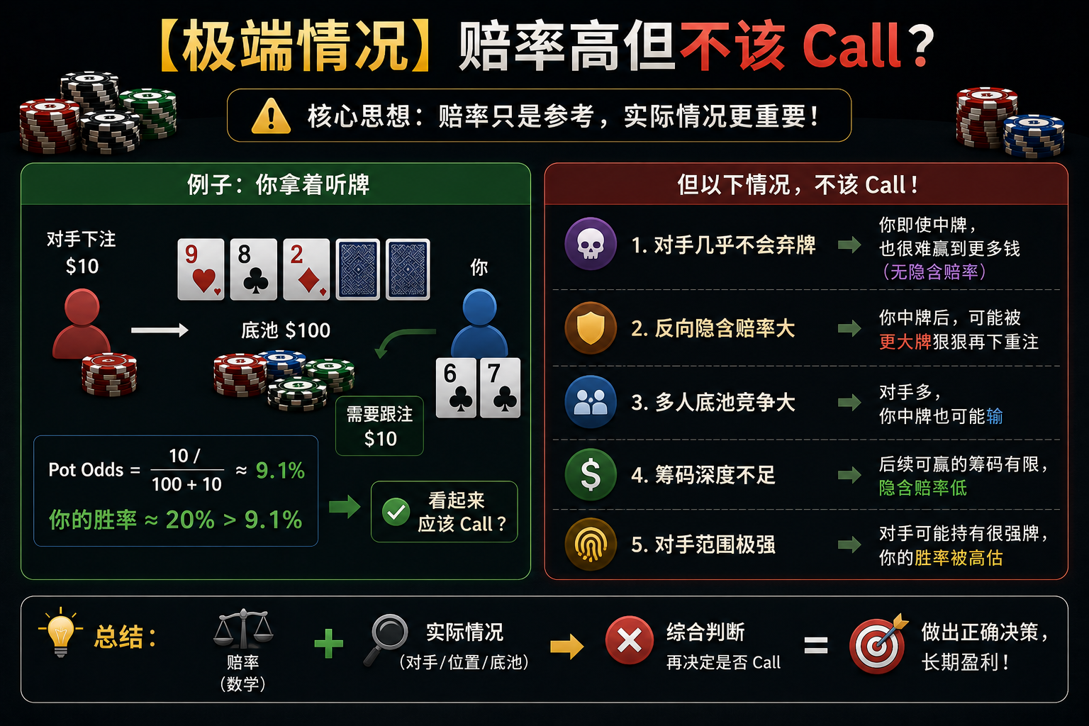 Poker Trap Calls 德州撲克Trap Call陷阱示意圖，展示高賠率卻危險的Call情境