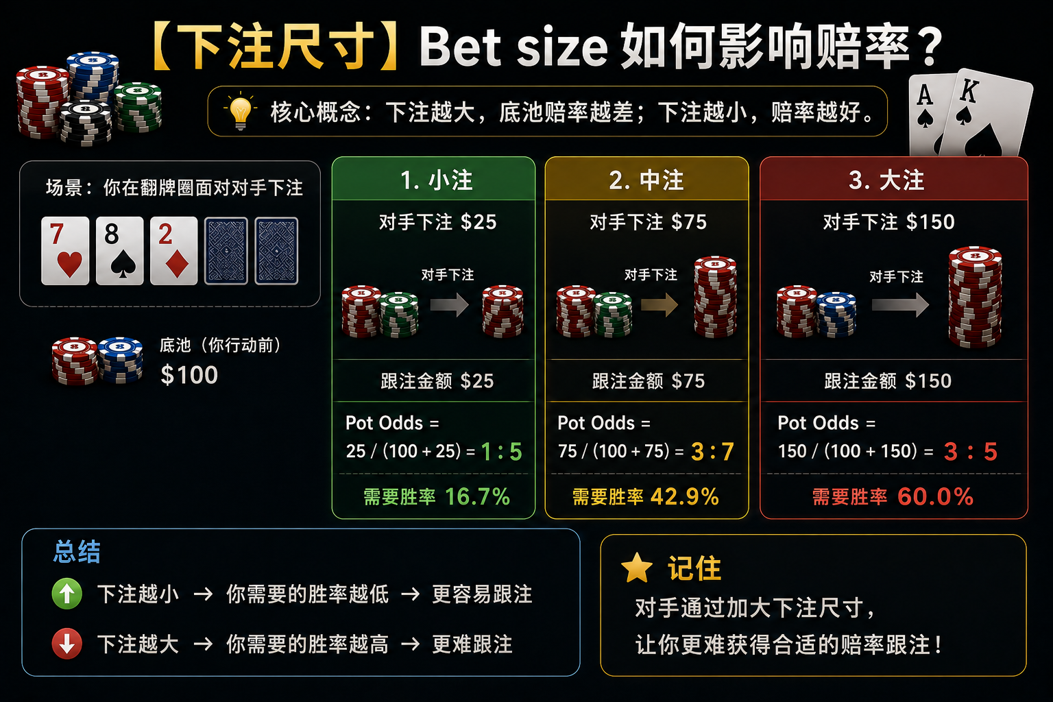 Poker Bet Size 德州撲克下注尺寸與Pot Odds示意圖，展示Bet Size如何改變EV與賠率