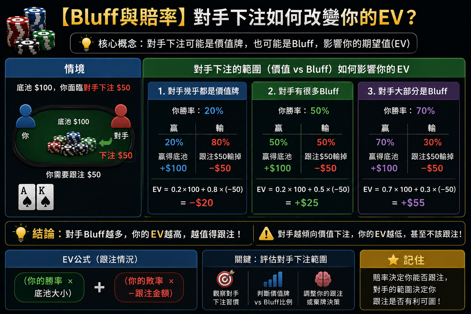 Poker Bluff EV 德州撲克Bluff EV示意圖，展示對手下注如何改變Pot Odds與EV