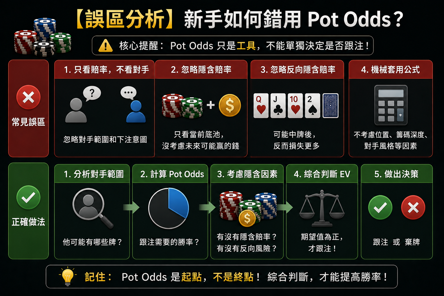 Poker Pot Odds Mistakes 德州撲克Pot Odds誤區示意圖，展示新手常見EV錯誤與追牌陷阱