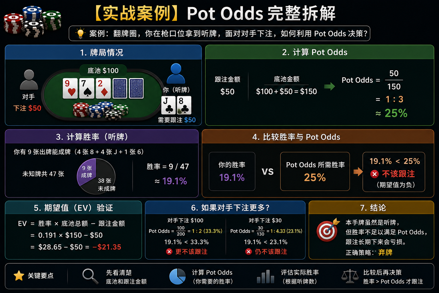 Poker Pot Odds Example 德州撲克Pot Odds實戰案例示意圖，展示完整EV與Call決策拆解