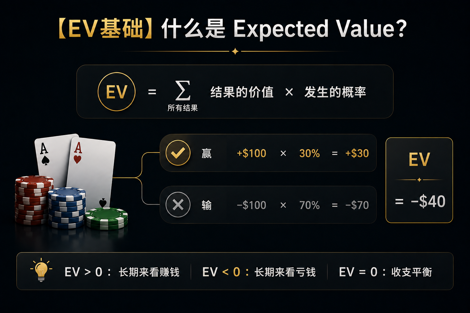 Poker EV 德州撲克Expected Value示意圖，展示EV與長期盈利概念