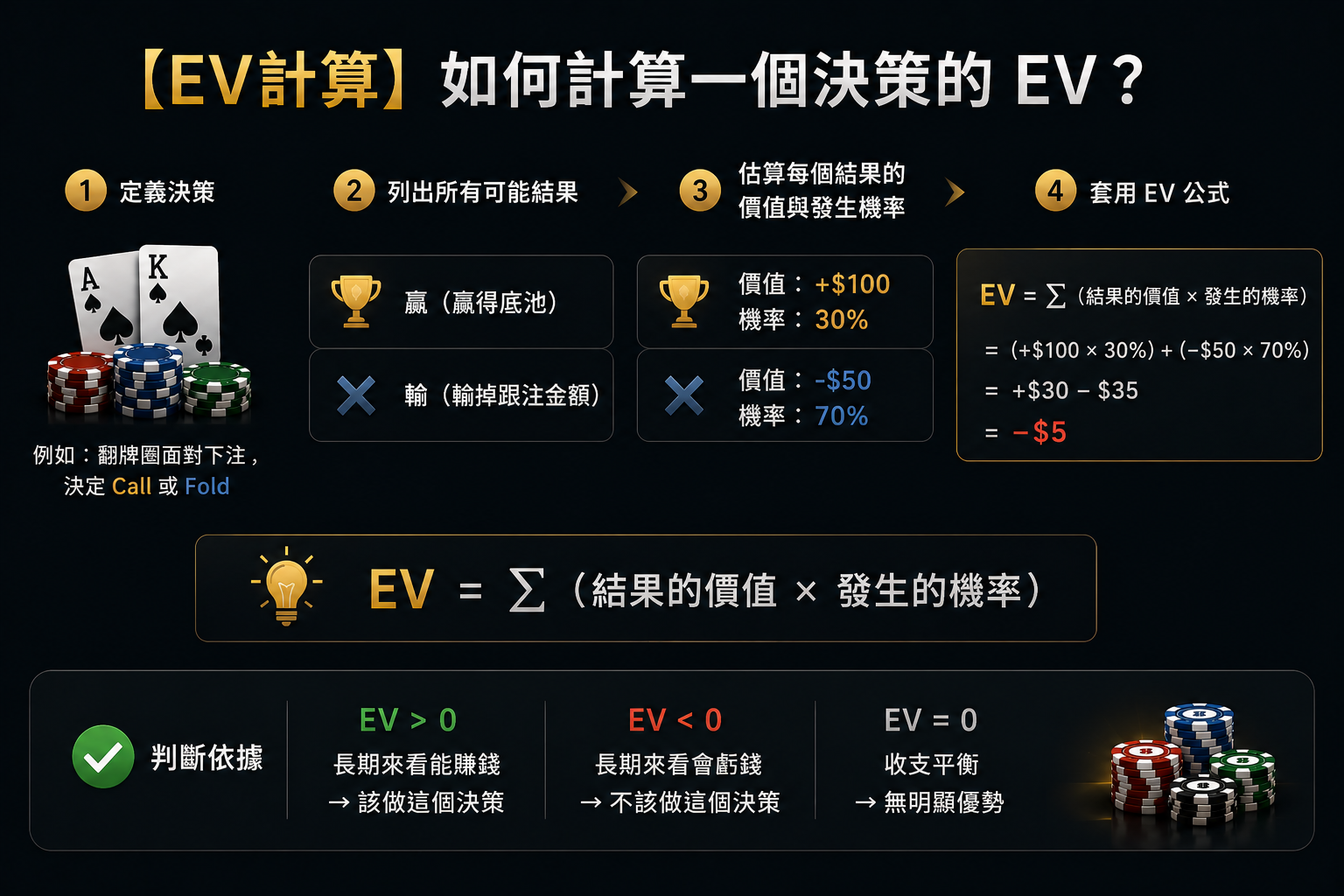 Poker EV Calculation 德州撲克EV計算示意圖，展示Expected Value公式與長期盈利邏輯