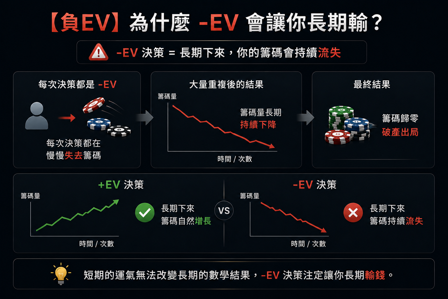 Poker Negative EV 德州撲克負EV示意圖，展示Negative Expected Value與長期虧損概念