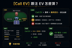 Sơ đồ minh họa giá trị kỳ vọng (EV) khi gọi bài trong Texas Hold'em, thể hiện quá trình ra quyết định toán học giữa việc gọi bài và tỷ lệ cược trong pot (Pot Odds).