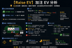 Chiến lược Tăng Giá Trị Bài (Raise EV) trong Poker: Sơ đồ minh họa chiến lược Tăng Giá Trị Bài trong Texas Hold'em, thể hiện logic tấn công của Tăng Giá Trị Bài và Tỷ lệ Bỏ Bài (Fold Equity).