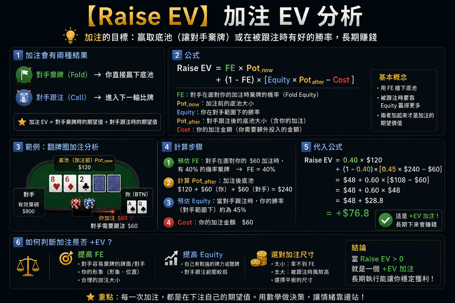Poker Raise EV 德州撲克Raise EV示意圖，展示加注EV與Fold Equity進攻邏輯
