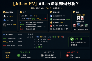 Poker All-in EV 德州撲克All-in EV示意圖，展示全下決策與Fold Equity概念