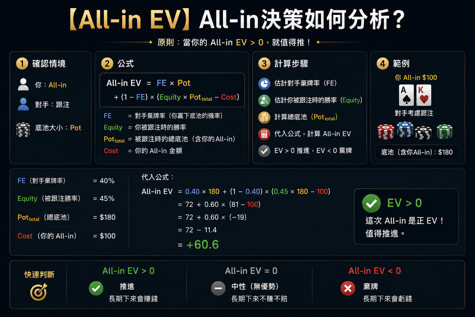 Poker All-in EV 德州撲克All-in EV示意圖，展示全下決策與Fold Equity概念