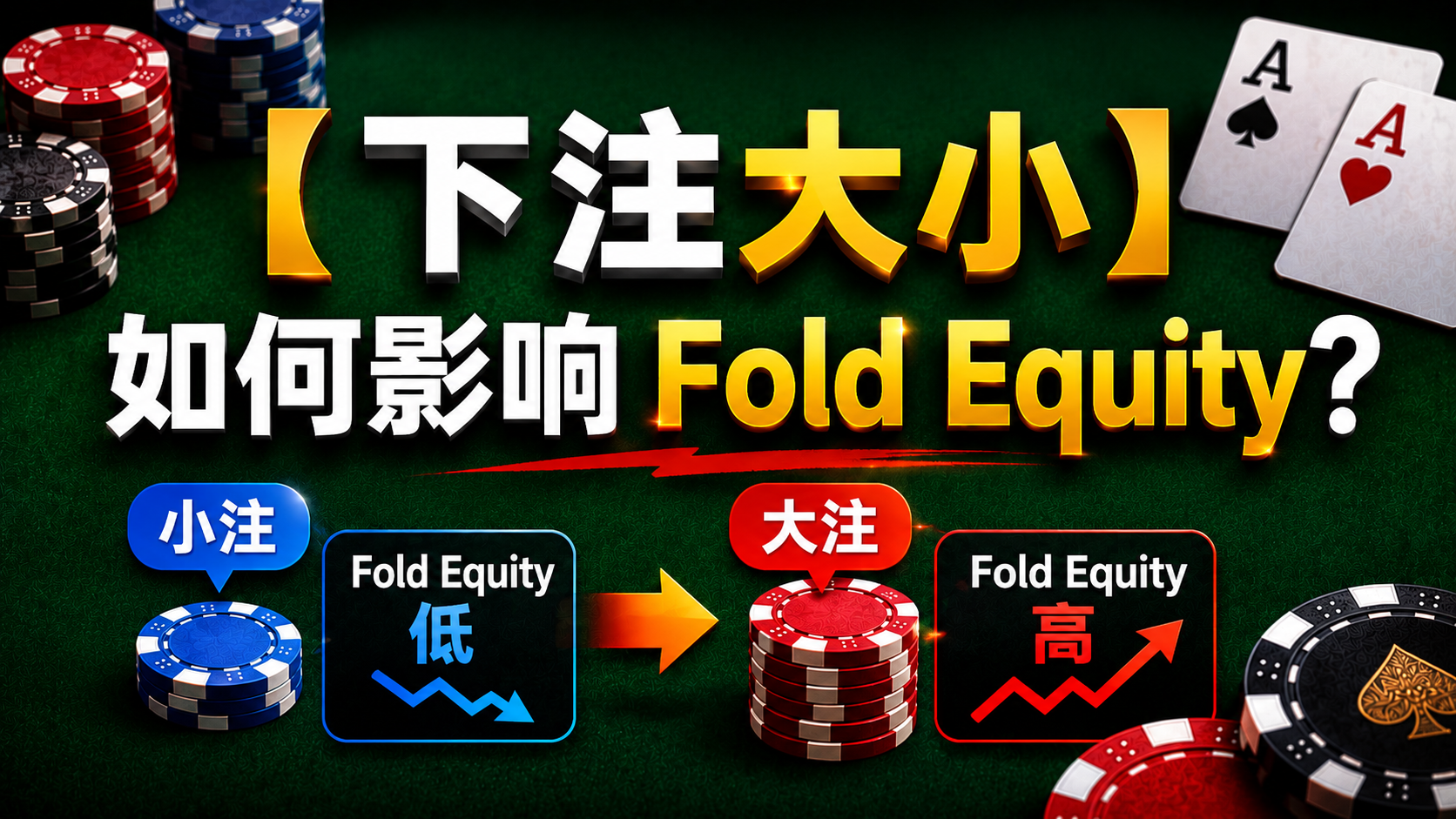 Poker Bet Size Fold Equity 德州撲克下注大小與Fold Equity示意圖，展示不同尺寸對棄牌率的影響